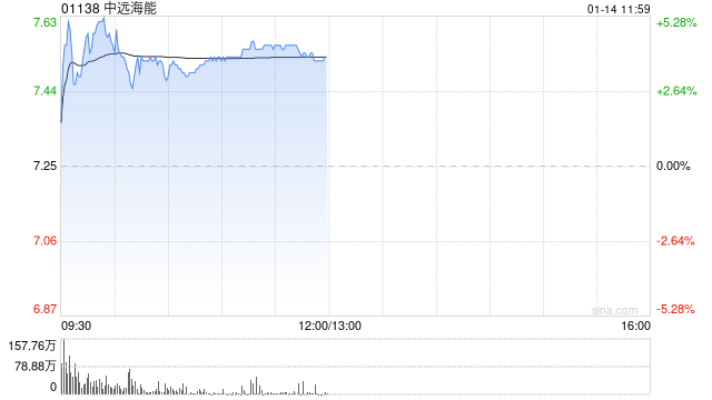 中远海能盘中涨超5% 公司预计全年纯利增超17%