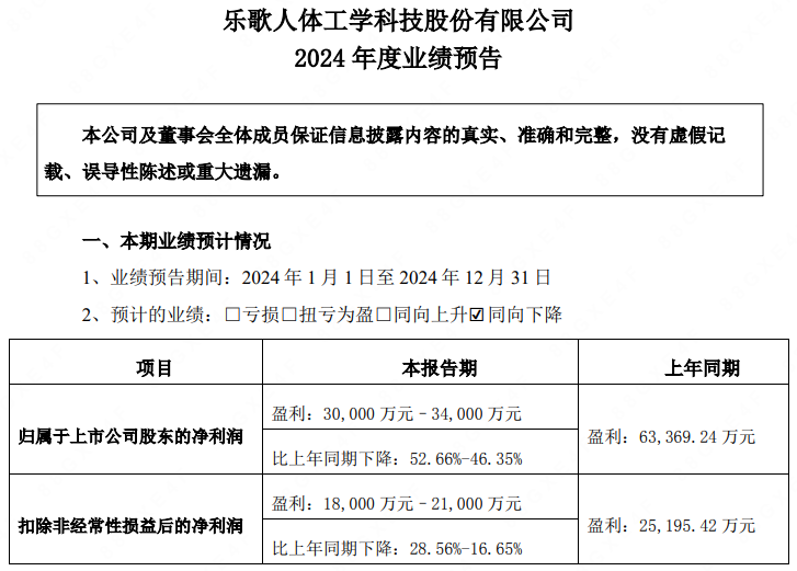 最新，四家上市家居企业发布2024年业绩预告，营收最高48.5亿元