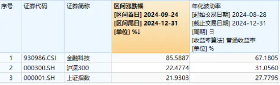 多重利好预期催化，金融科技全线爆发！资金尾盘大额抢筹，金融科技ETF（159851）单日吸金超1亿元