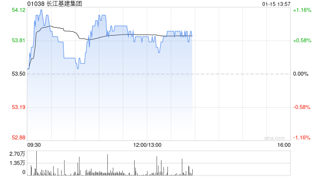 里昂：重申长江基建集团“跑赢大市”评级 目标价上调至62港元
