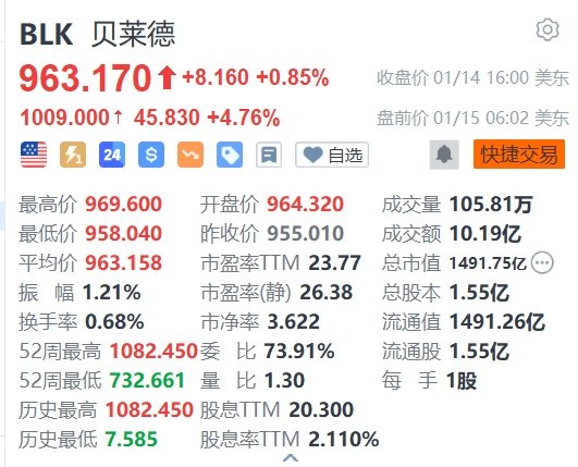 贝莱德盘前拉升涨近5%，第四季度营收56.8亿美元