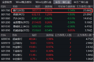 央行再提“保护银行息差”，银行股全天走强，银行ETF（512800）逆市上探2%，招商银行绩后领涨！