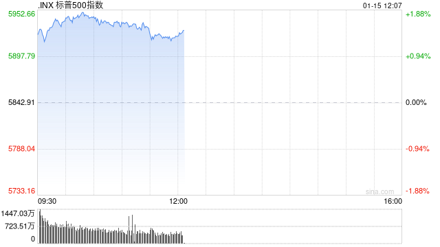 午盘：美股维持涨势 三大股指涨幅均超1.3%