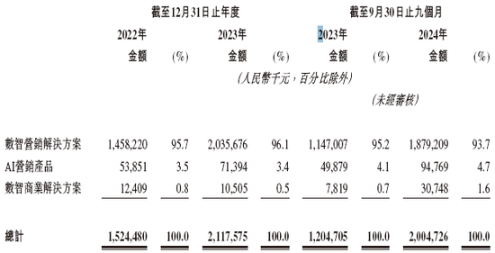 东信营销科技拟赴香港上市 海通国际、中银国际联席保荐