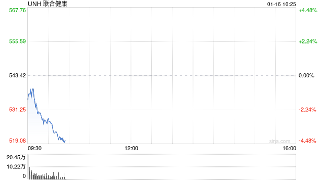 联合健康集团第四财季营收低于预期