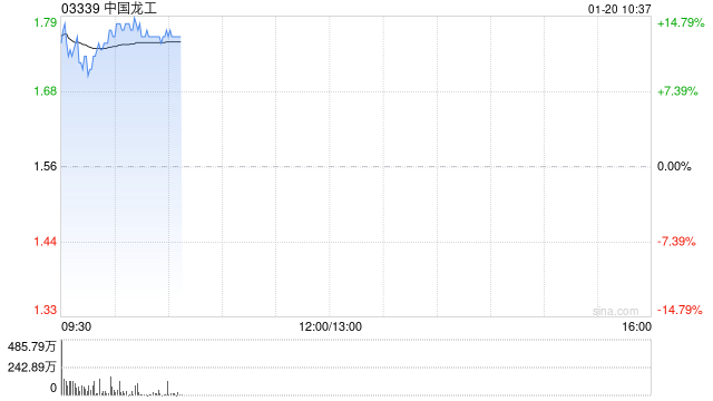 中国龙工盈喜后高开逾14% 预计全年净利润同比增长55%至66%
