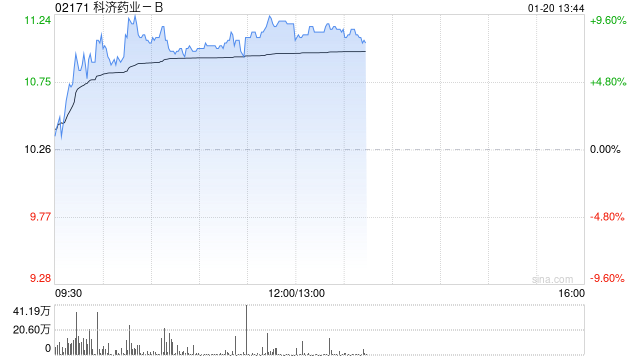 科济药业-B现涨超7% 医保丙类目录年内出炉机构称CAR-T有望进入目录