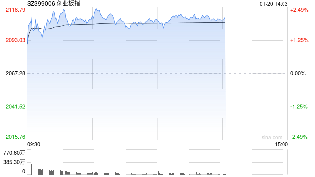 午评：创指半日涨2% 影视院线板块早盘强势