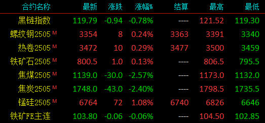 惊心动魄！钢价上涨破灭？发生了什么？