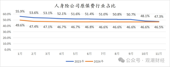 破3万亿！国寿、人保、平安、太保、新华、阳光、众安全年保费出炉，人身险市场份额持续低于50%