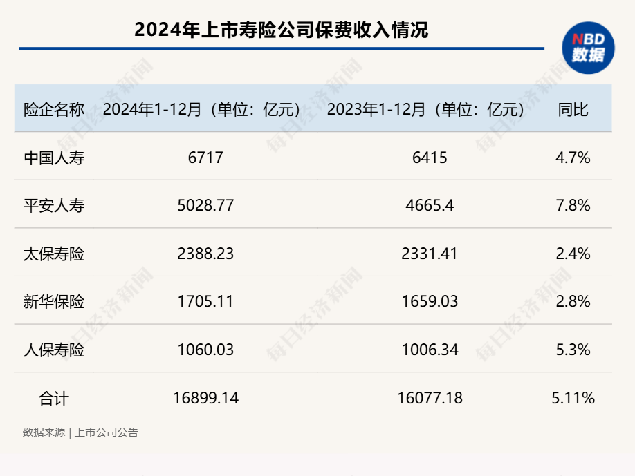 五大A股上市险企2024年保费“成绩单”出炉：合计保费2.84万亿元，同比增长5.3%