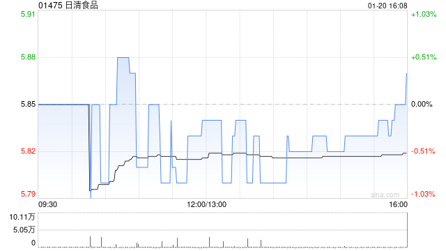 日清食品获China Orient Asset Management (International) Holding Limited增持10万股