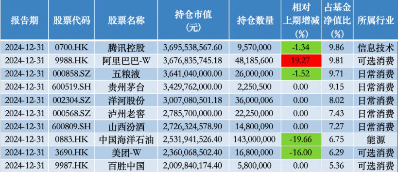 减持中海油、美团 增持阿里 张坤：坚信能找到越来越多高质量和高股息率资产