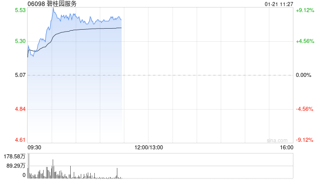 碧桂园服务盘中涨超9% 关联房企碧桂园复牌后一度暴涨30%