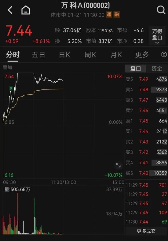 盘中！万科A涨停！地产股爆发