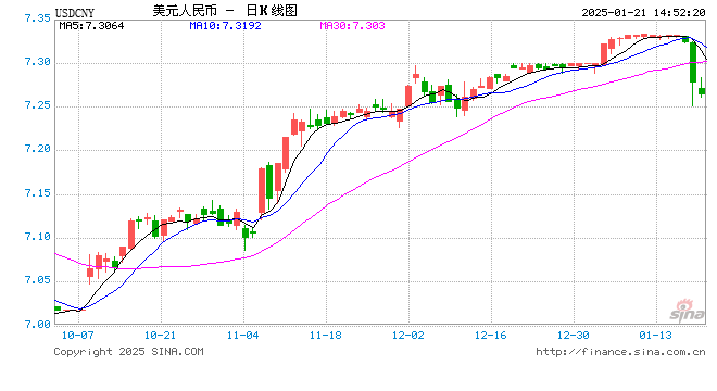 一度涨超500点，人民币对美元即期汇率盘中升破7.27