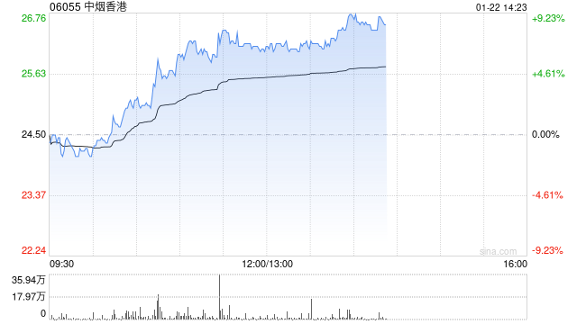 中烟香港早盘持续上涨超7% 公司市场份额有望加速提升