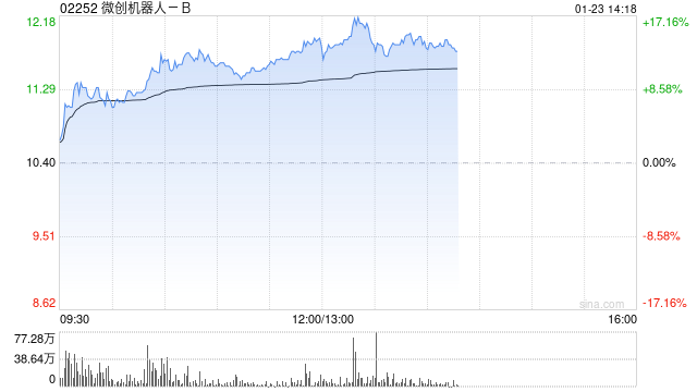 微创机器人-B早盘涨逾13% 综合订单量累计突破100台
