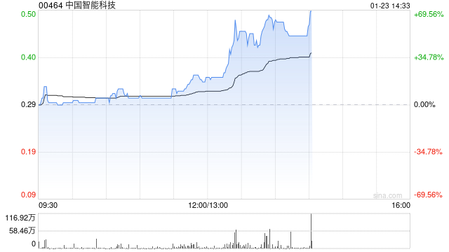 中国智能科技午前涨逾17% 拟折让约19.64%配售最多4600万股