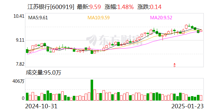 江苏银行：2024年净利润318.43亿元 同比增长10.76%