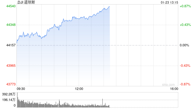 午盘：美股涨跌不一 道指上涨逾260点