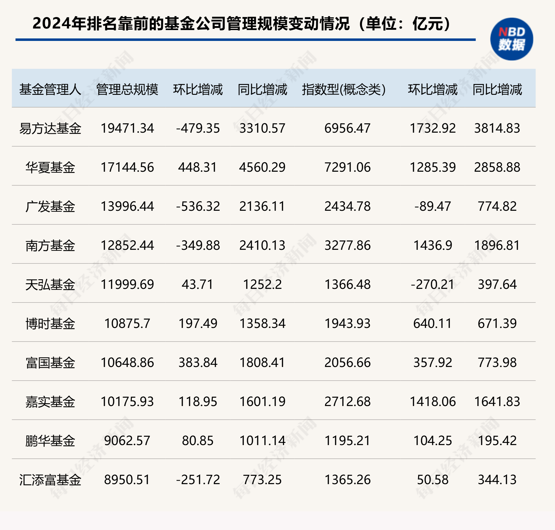 最新！万亿基金公司增至8家，百亿基金经理名单也新鲜出炉（附三大榜单）