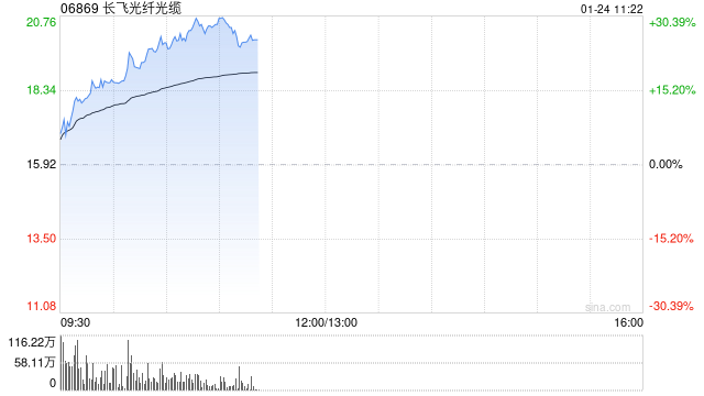 长飞光纤光缆早盘涨超13% 野村看好其业绩迎来转折点