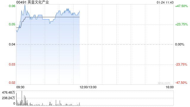 英皇文化产业早盘一度飙升47% 预计中期息税及摊销前利润增至6000万港元
