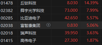 收评：港股恒指涨1.86% 科指涨3.15% 小米涨6.81%盘中创历史新高