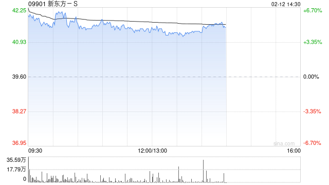 新东方-S早盘涨超4% 管理层称海外业务有积极因素