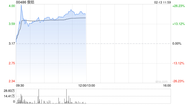 俄铝盘中涨超26% 公司为俄罗斯最大的铝冶炼供应商