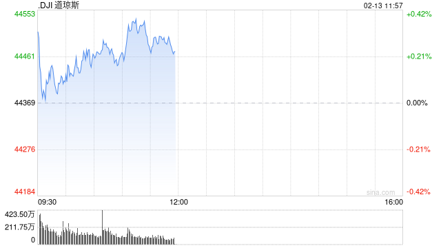 早盘：美股继续上扬 纳指上涨超过100点